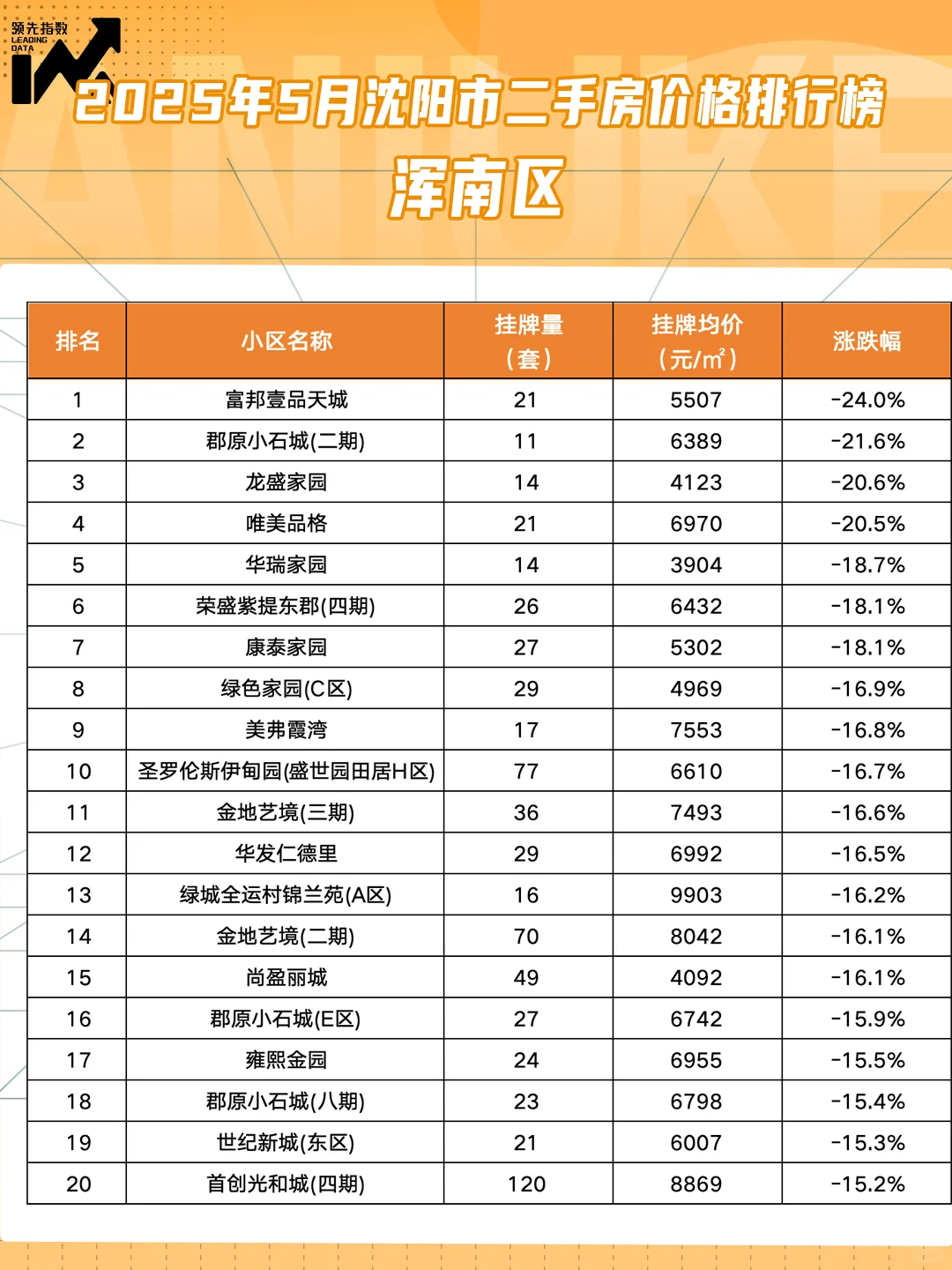 5月沈阳市各区小区挂牌价变化图