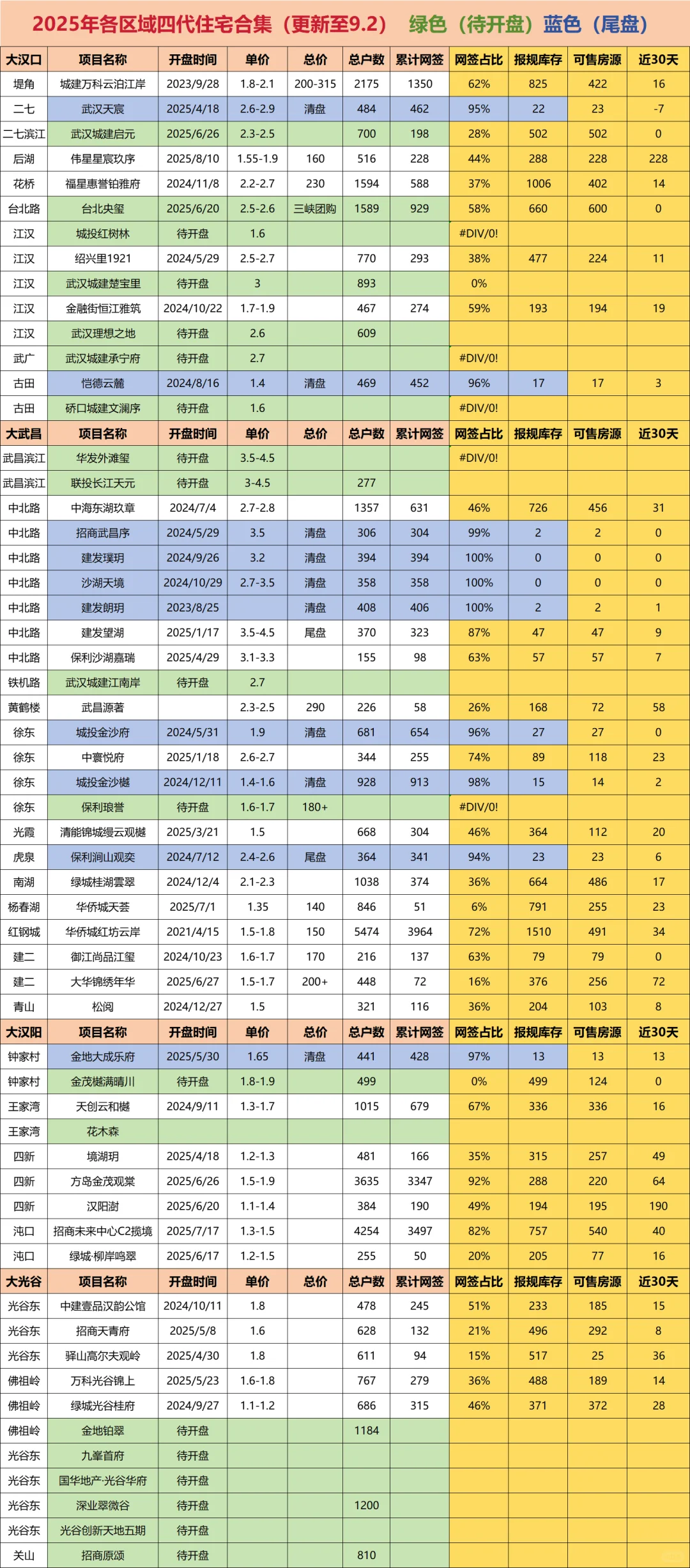 武汉各区域四代住宅