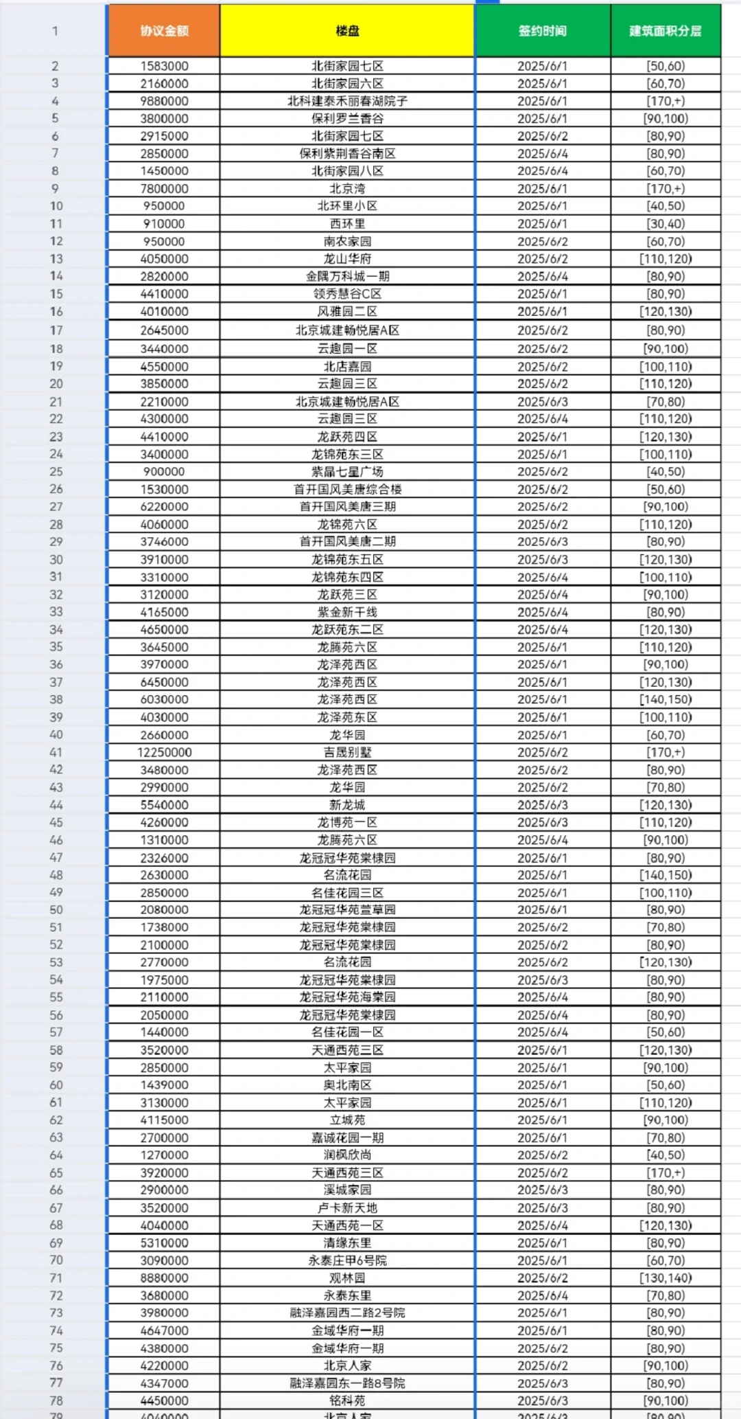 6月份成交数据，供您参考
