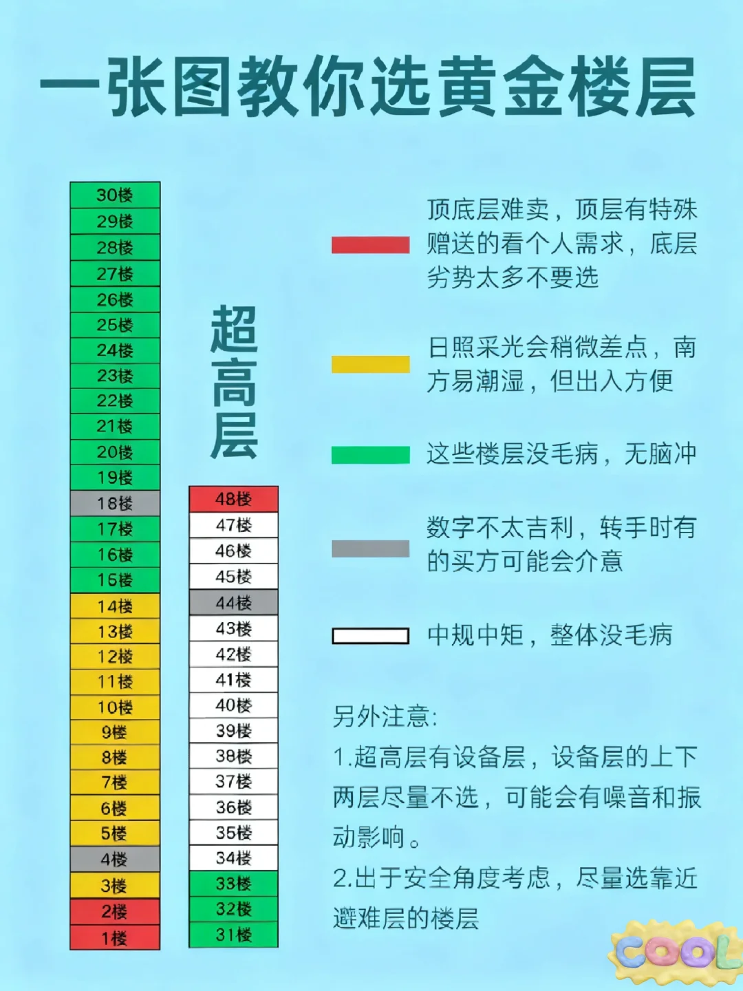 买房选楼层原来这么简单！我之前白纠结了！