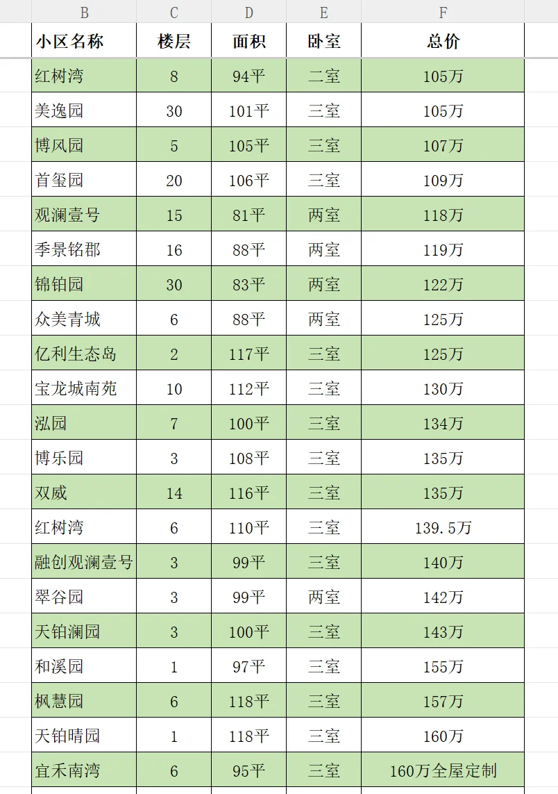 🌈生态城二手房近期挂牌价曝光