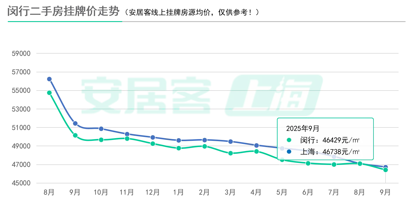 7连跌！新政后上海二手房挂牌价刷新低！