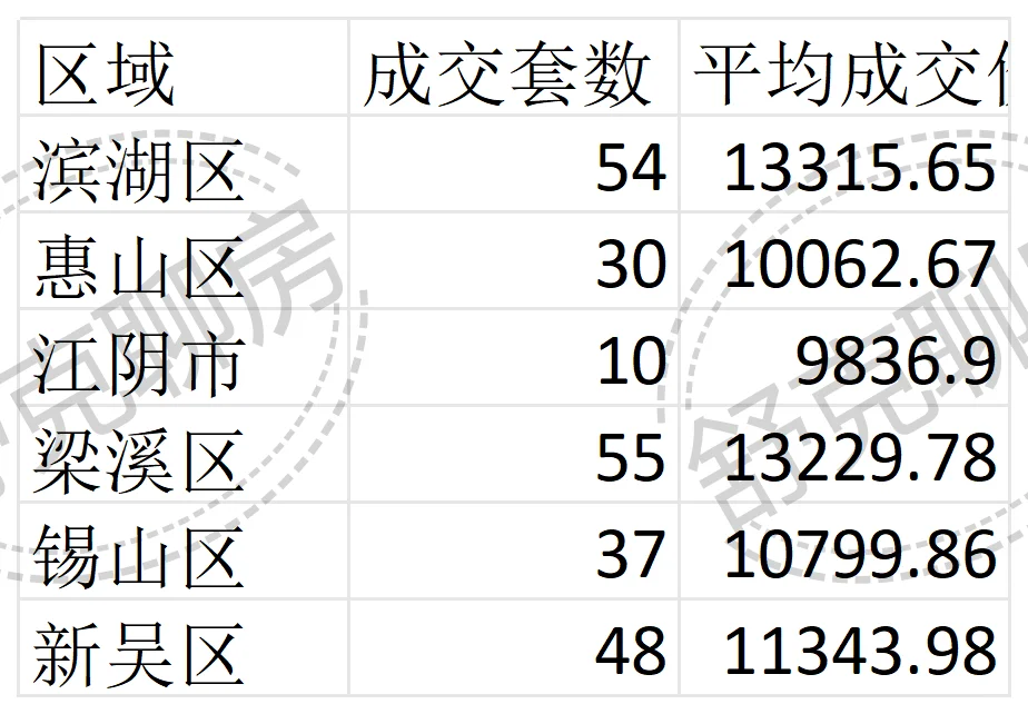 无锡最真实二手房8月31日至9月06日成交数据