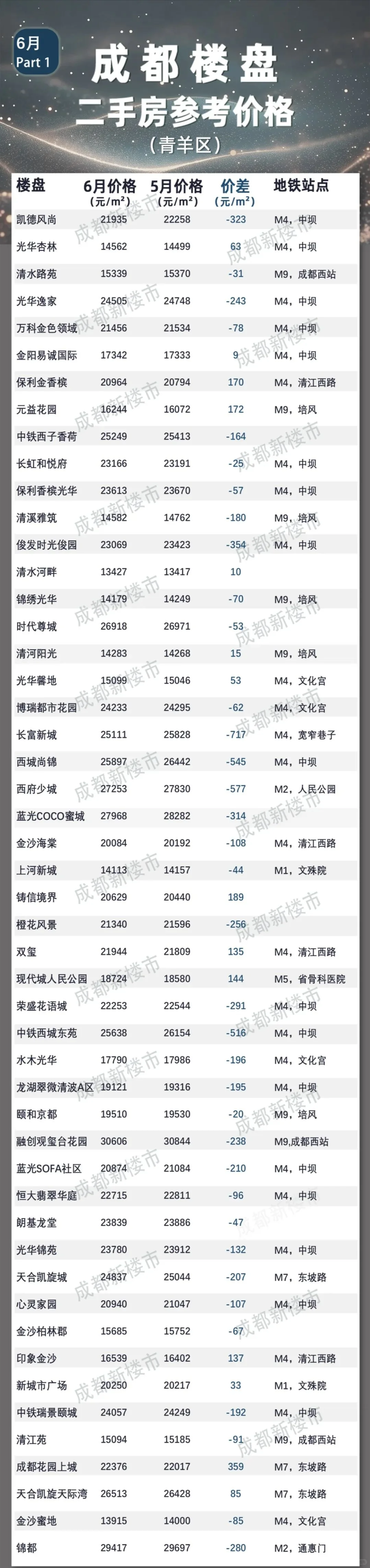 哇哦！成都6月份二手房参考成交价格来咯！