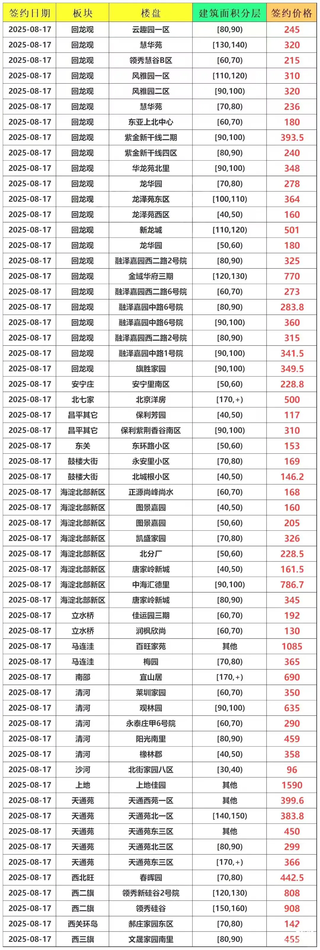 8月17，多片区成交。