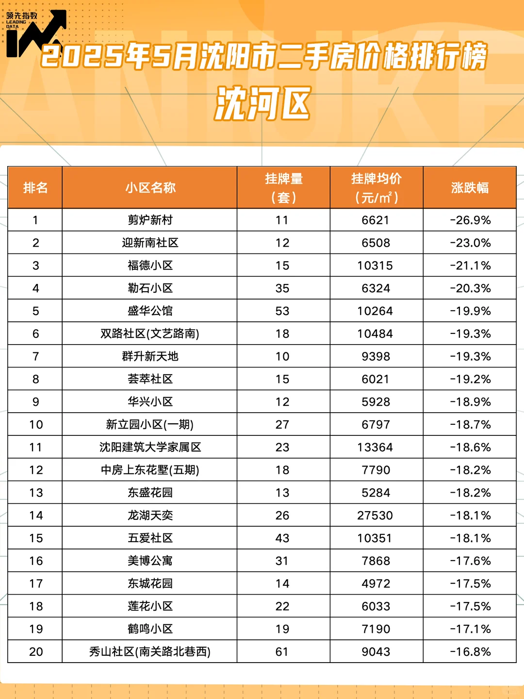 5月沈阳市各区小区挂牌价变化图