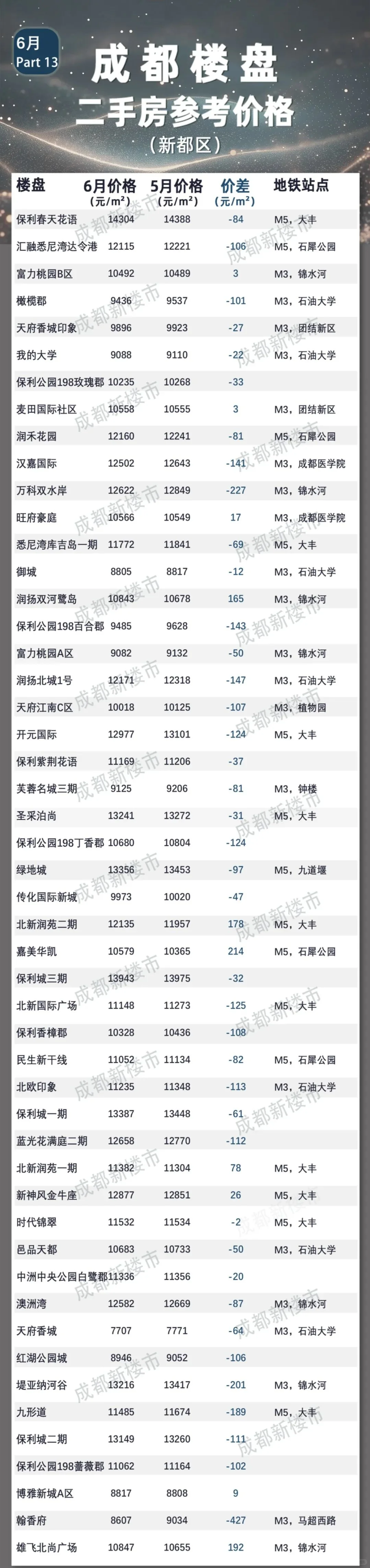 哇哦！成都6月份二手房参考成交价格来咯！