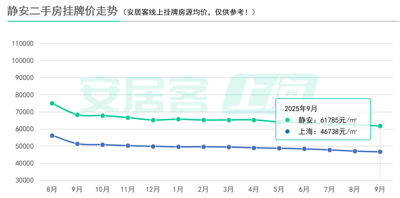 7连跌！新政后上海二手房挂牌价刷新低！
