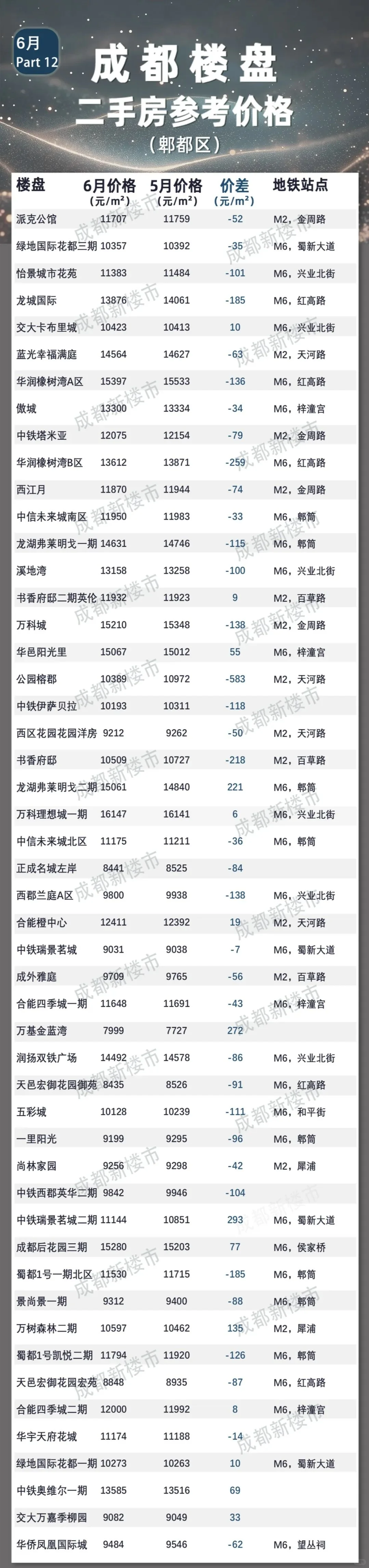 哇哦！成都6月份二手房参考成交价格来咯！