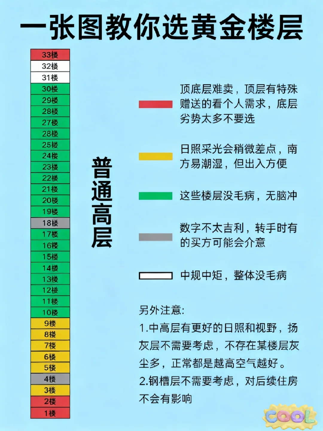 买房选楼层原来这么简单！我之前白纠结了！