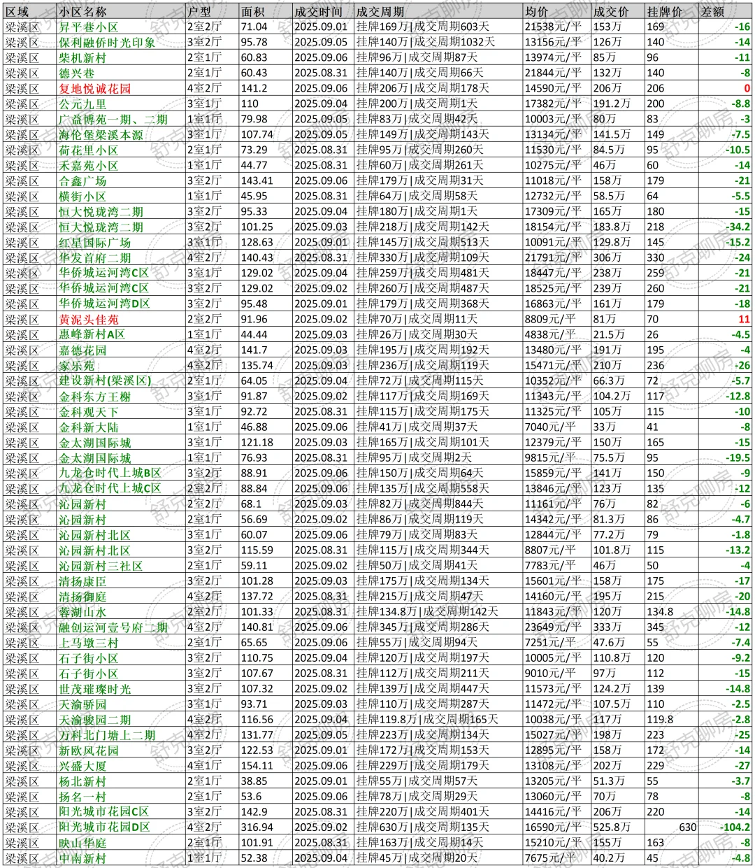 无锡最真实二手房8月31日至9月06日成交数据