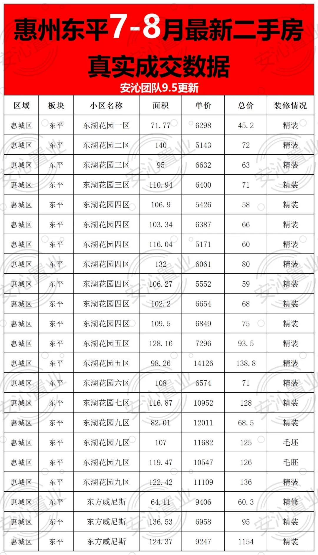 🔥惠州东平7，8月二手房真实成交数据大曝光