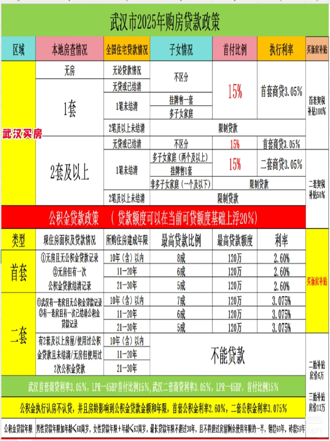 2025年武汉最新房贷政策