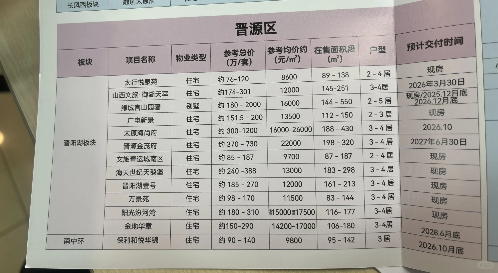 太原所有现房准现房，看看有你中意的吗