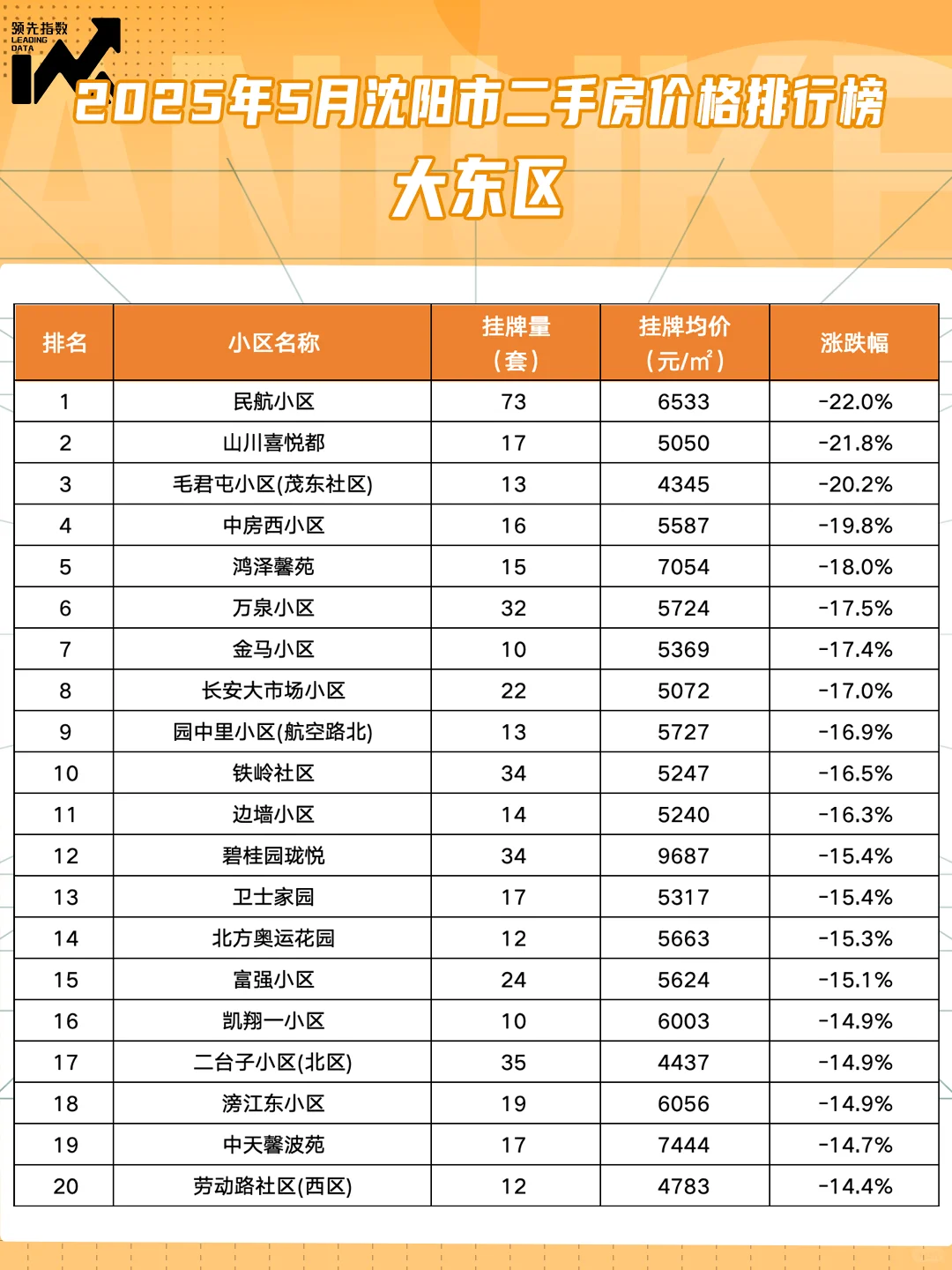 5月沈阳市各区小区挂牌价变化图