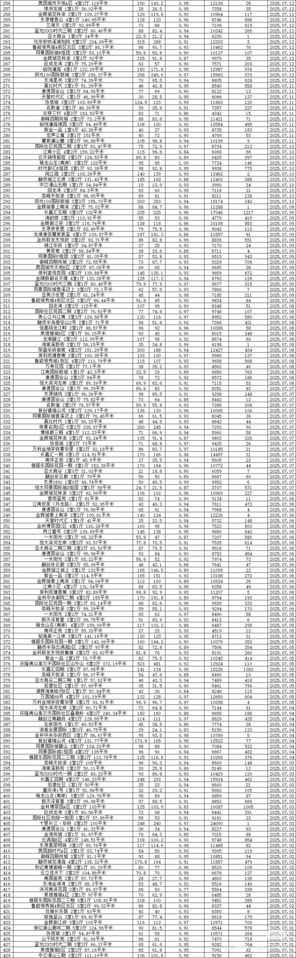 重庆8月份二手房成交排名