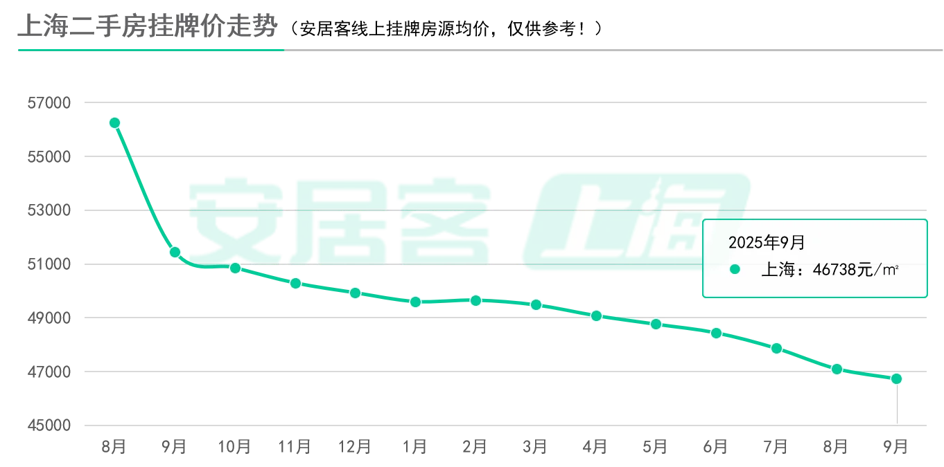 7连跌！新政后上海二手房挂牌价刷新低！