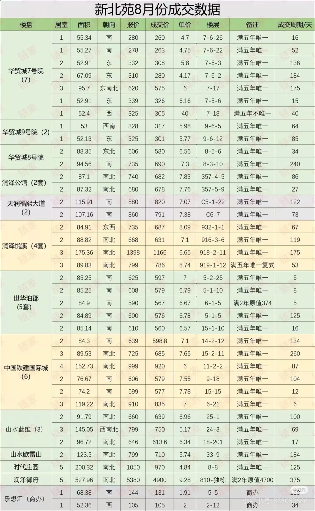 新北苑区域8月份成交数据