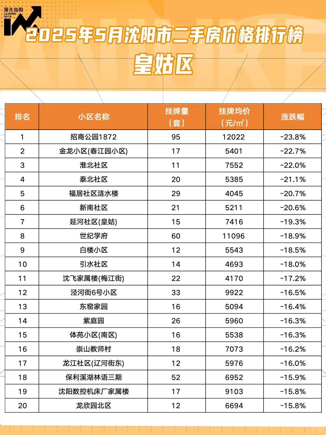 5月沈阳市各区小区挂牌价变化图