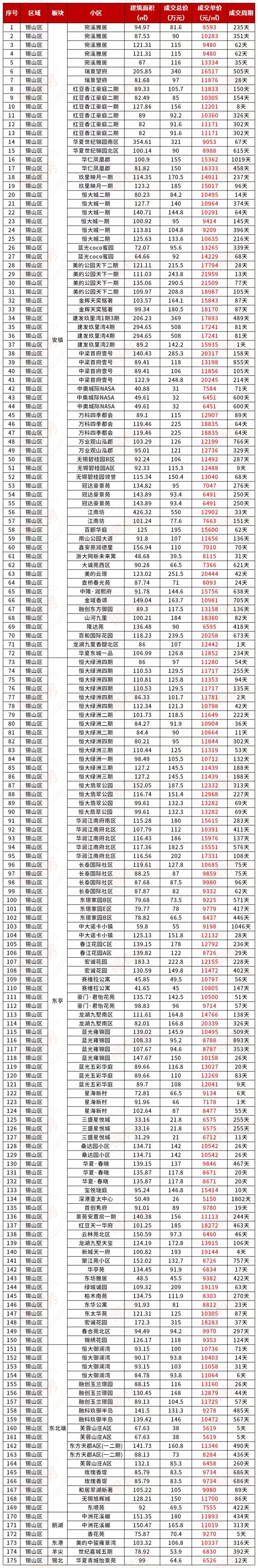 无锡8月份热门二手房成交价出炉！