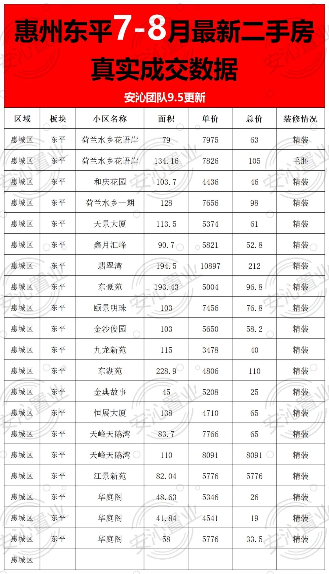 🔥惠州东平7，8月二手房真实成交数据大曝光