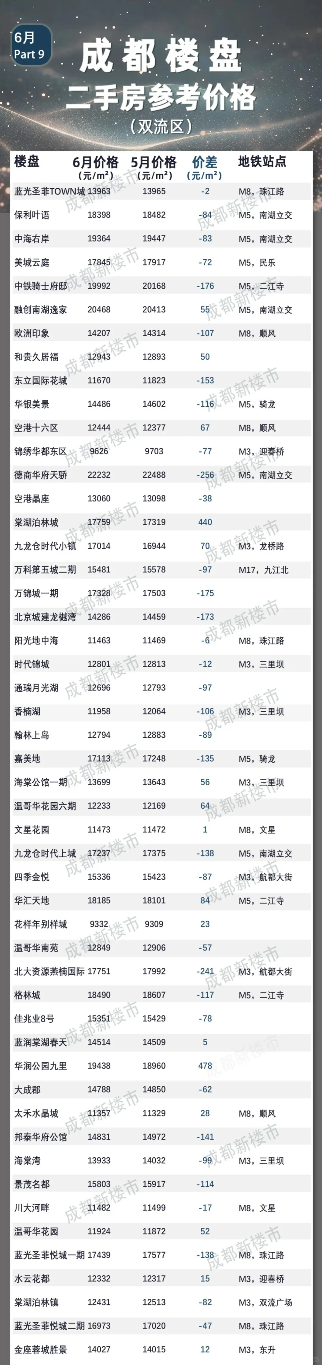 哇哦！成都6月份二手房参考成交价格来咯！