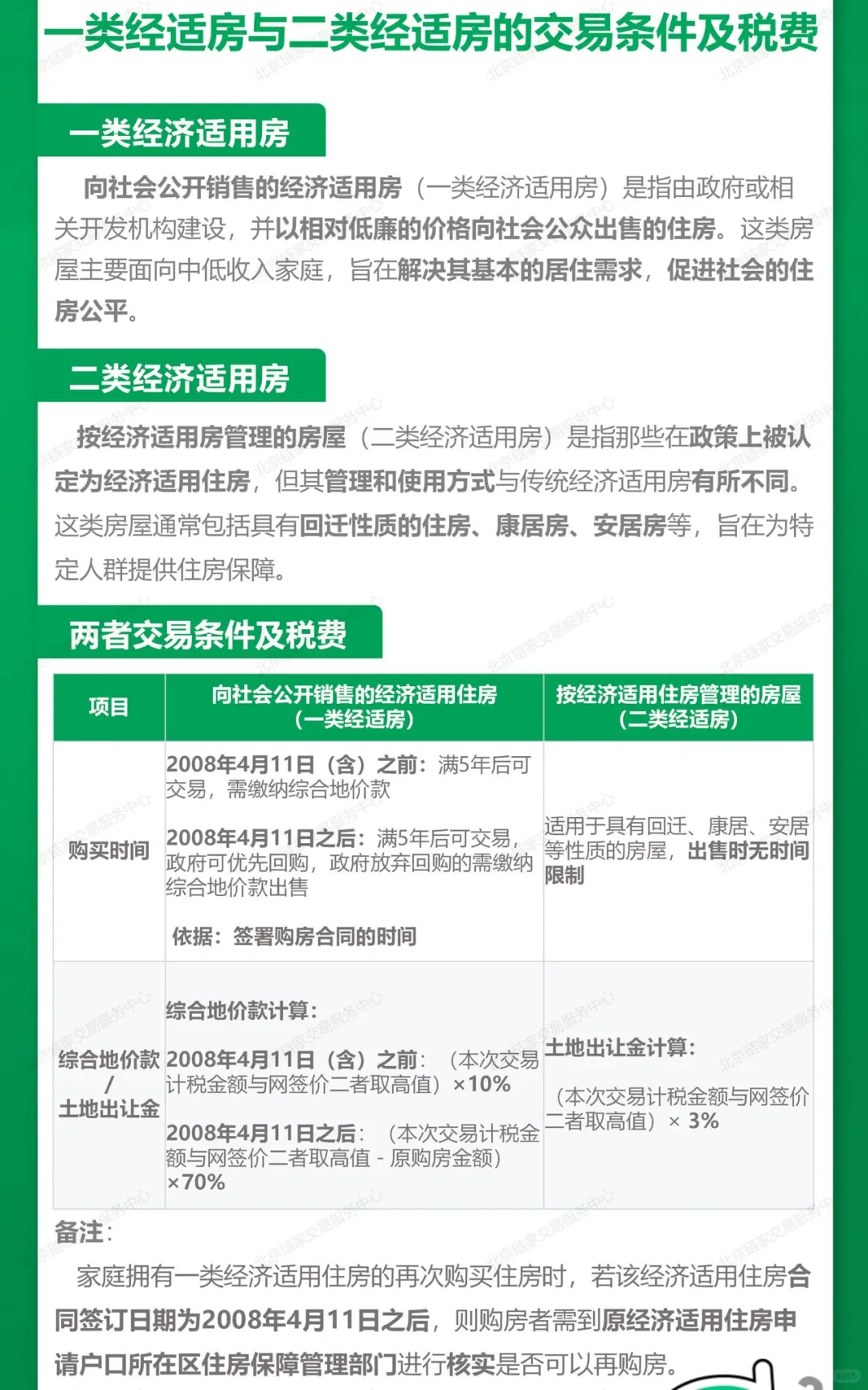 🔥一、二类经适房交易条件及税费！