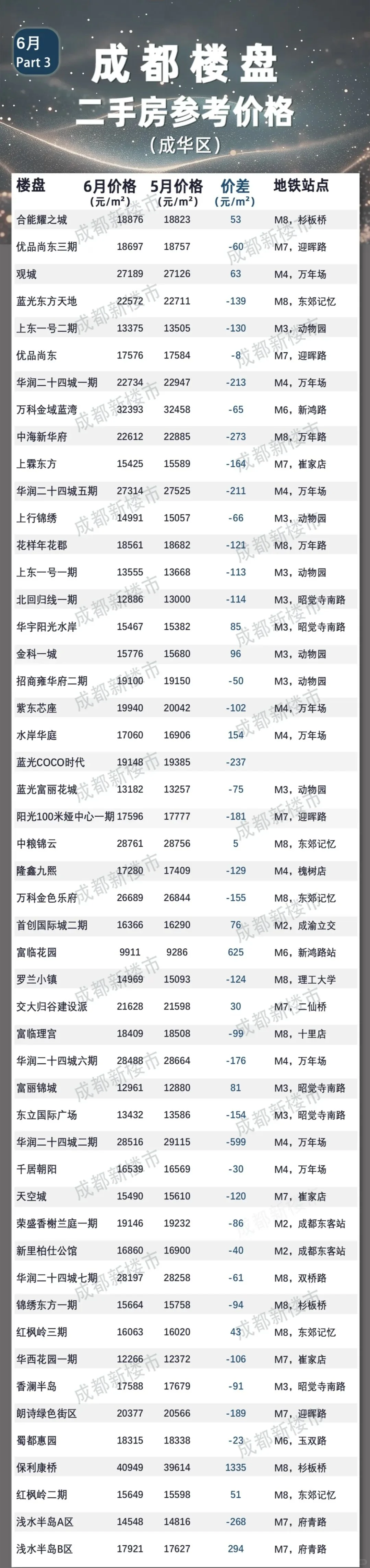 哇哦！成都6月份二手房参考成交价格来咯！