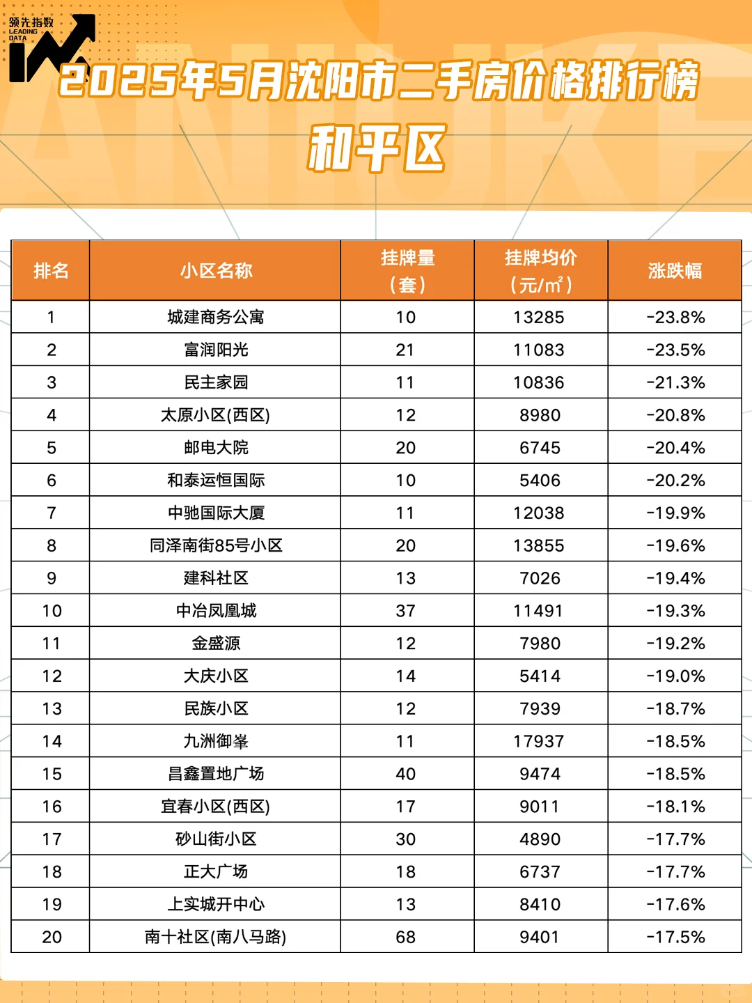 5月沈阳市各区小区挂牌价变化图