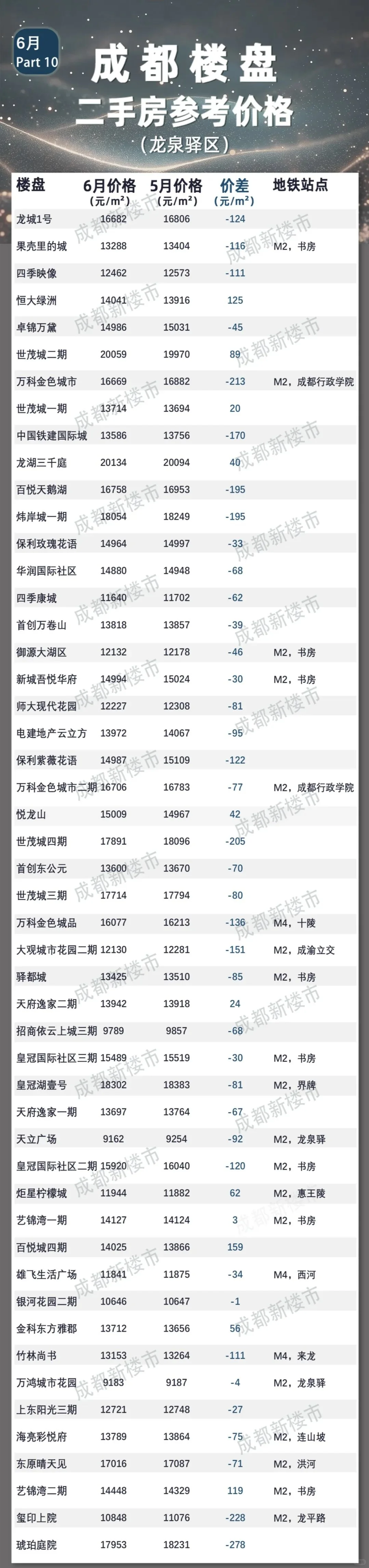 哇哦！成都6月份二手房参考成交价格来咯！