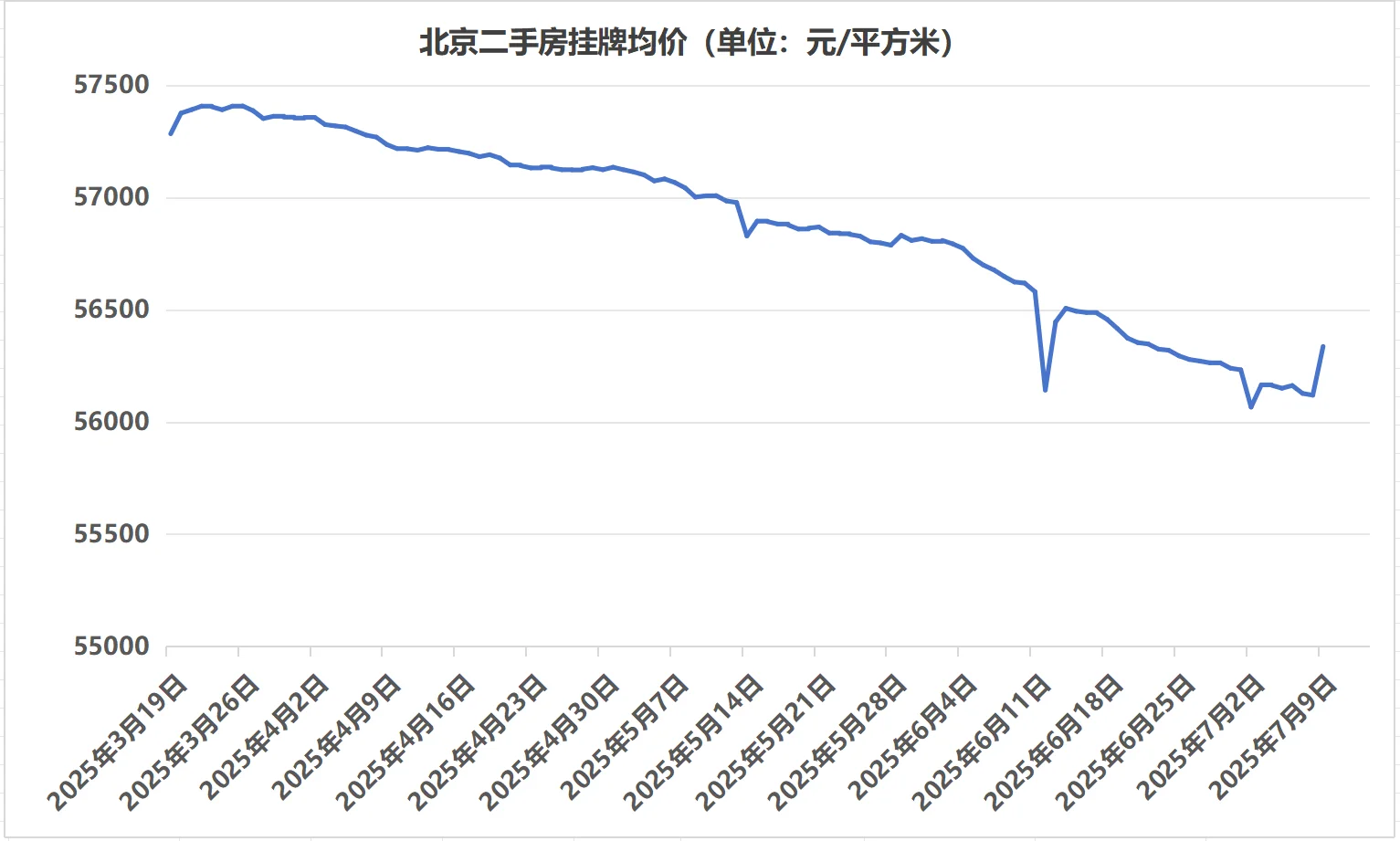 7月10日北京二手房挂牌均价