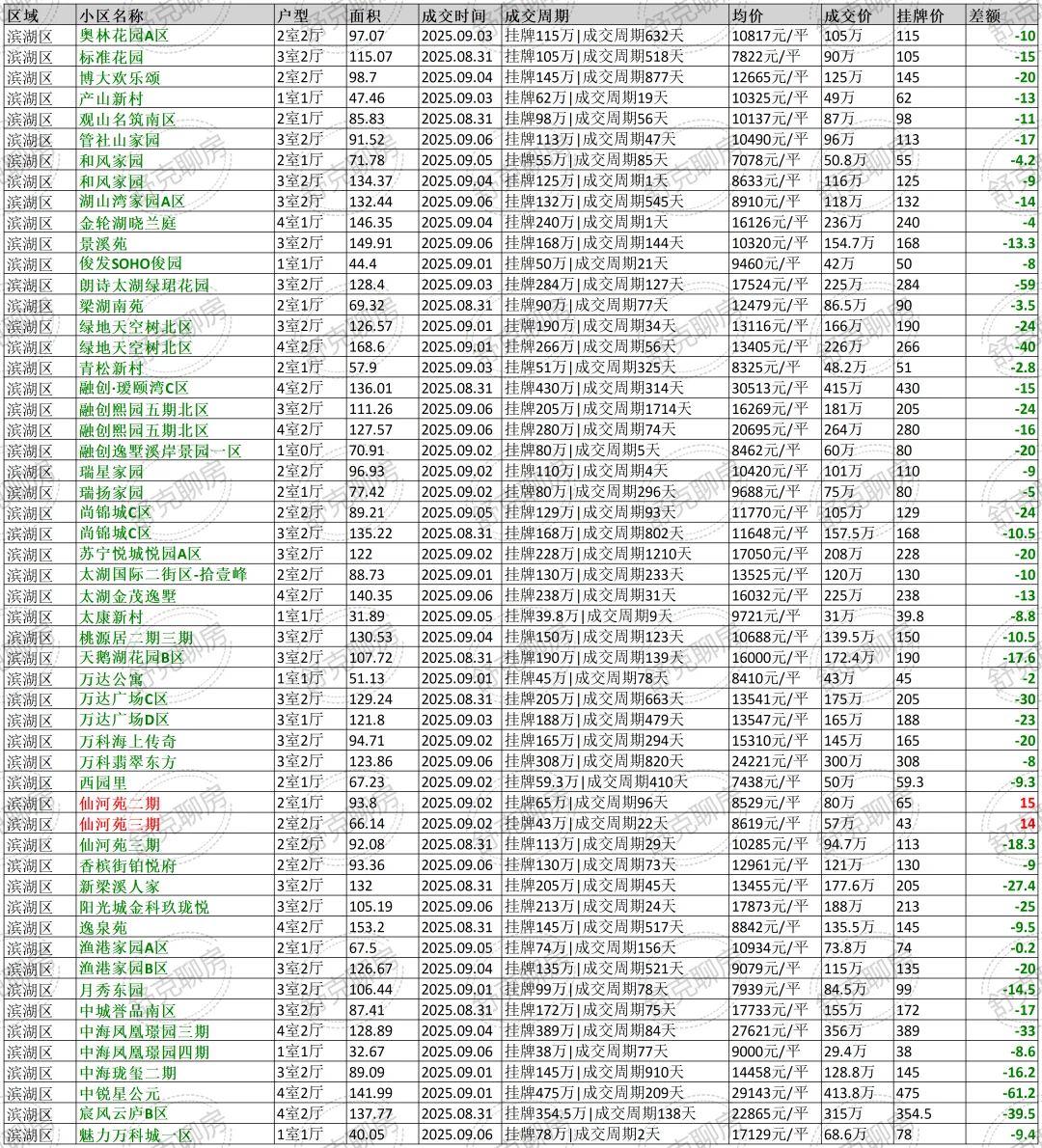 无锡最真实二手房8月31日至9月06日成交数据