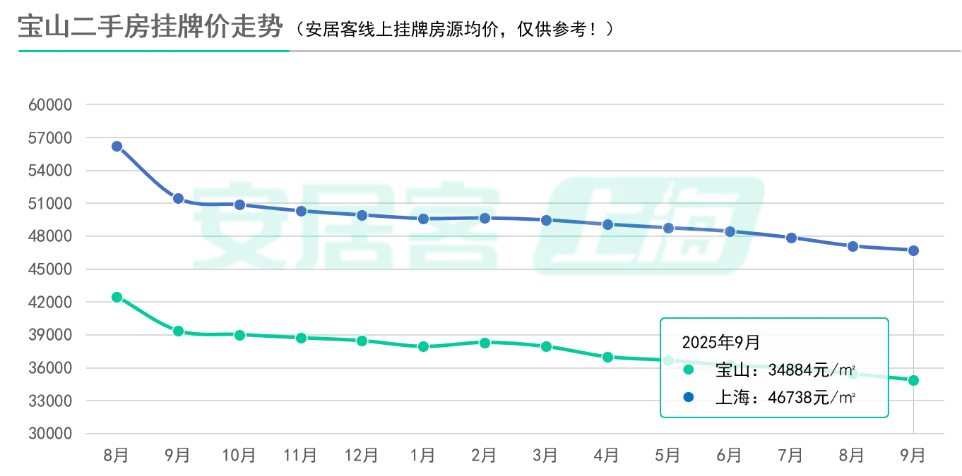 7连跌！新政后上海二手房挂牌价刷新低！