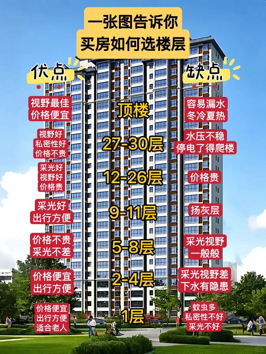 一张图告诉你怎么样选楼层最好‼️