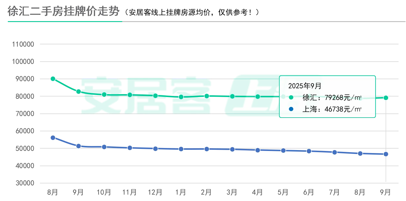7连跌！新政后上海二手房挂牌价刷新低！