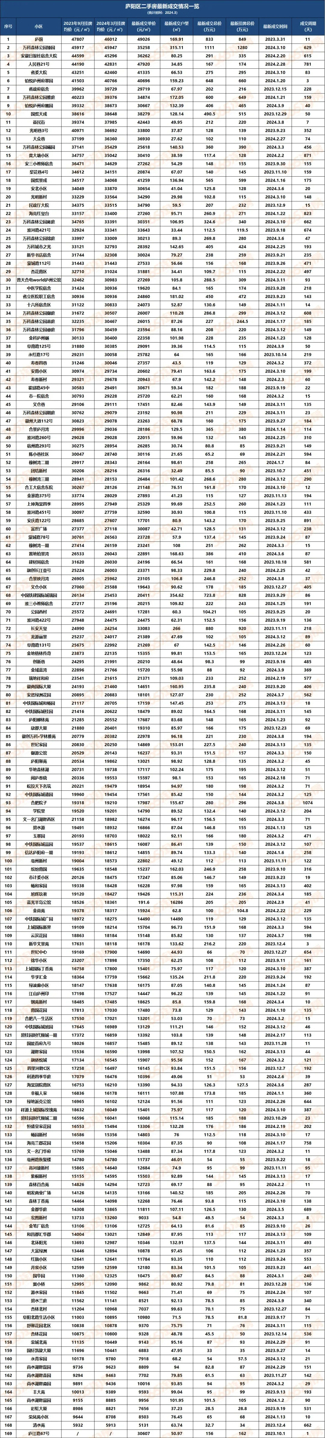 最新！合肥近1000小区挂牌价、成交价出炉！