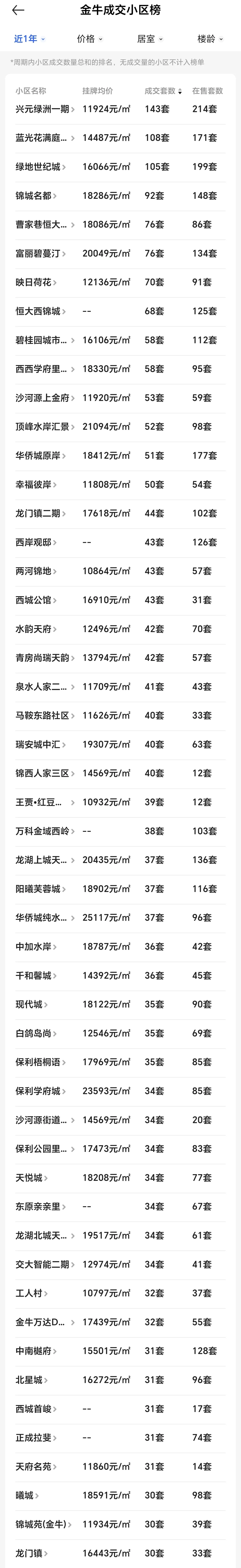 金牛区｜二手房成交Top10大起底💥
