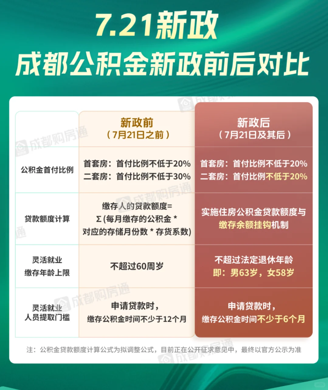 7.21新政成都公积金调整情况分享，请自取。