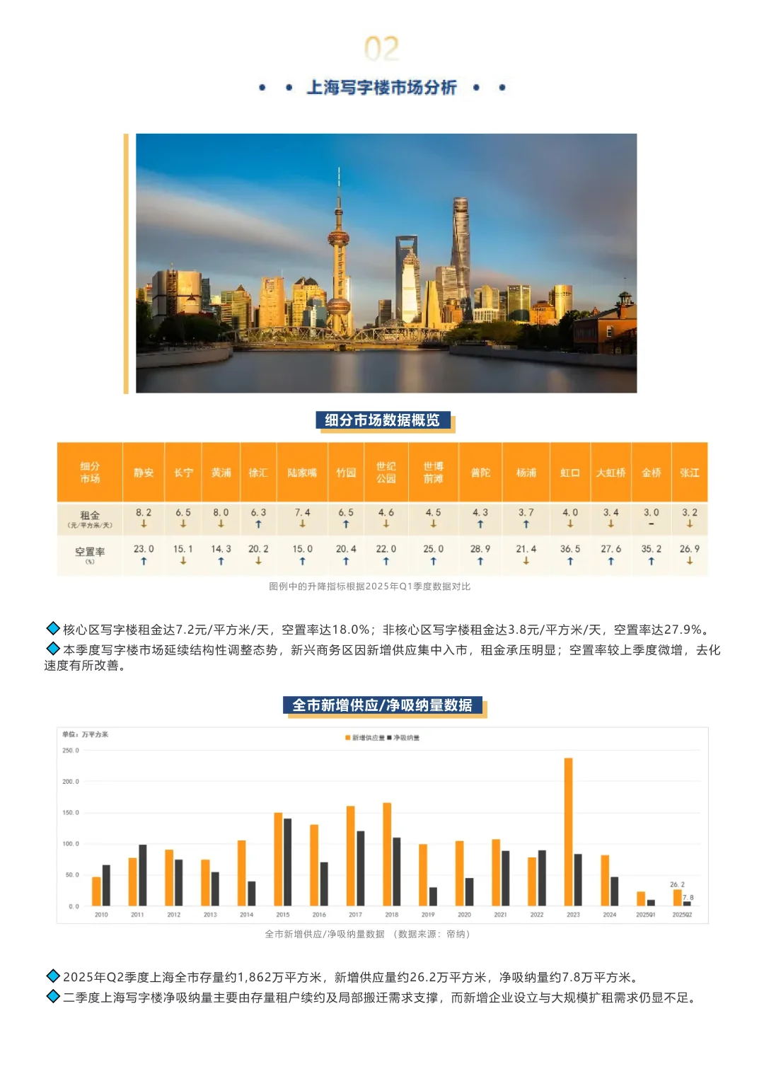 2025Q2上海写字楼交易报告\商办市场报告