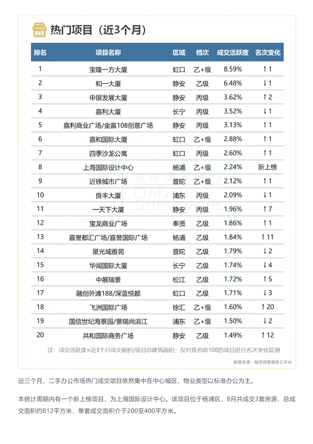 2025Q2上海写字楼交易报告\商办市场报告