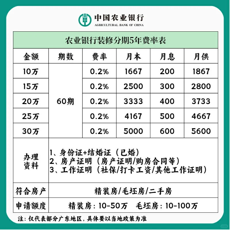 25年9月四大行装修分期对比攻‼️