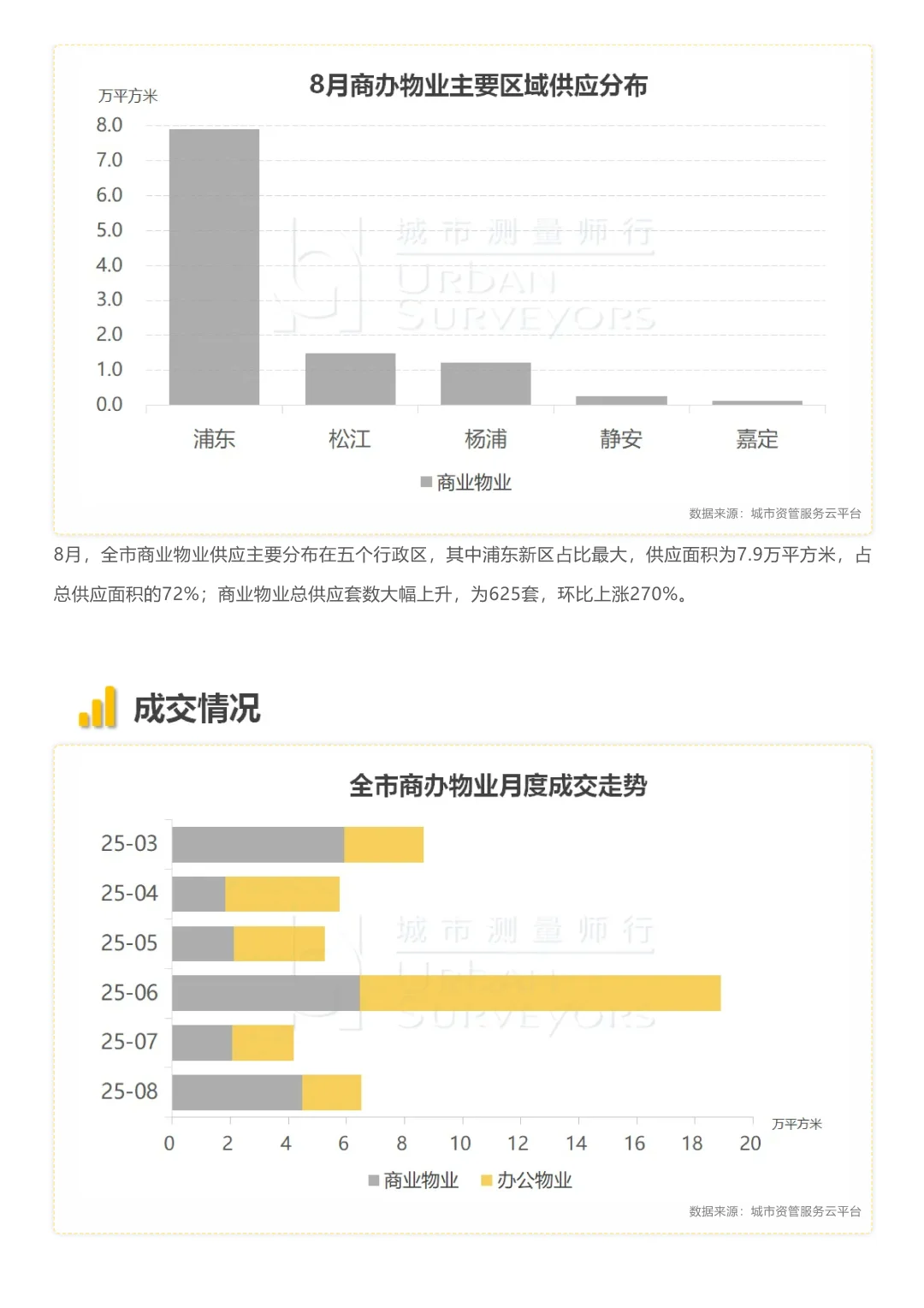 2025Q2上海写字楼交易报告\商办市场报告