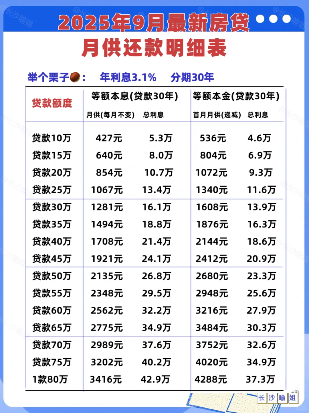 2025房贷月供还款明细