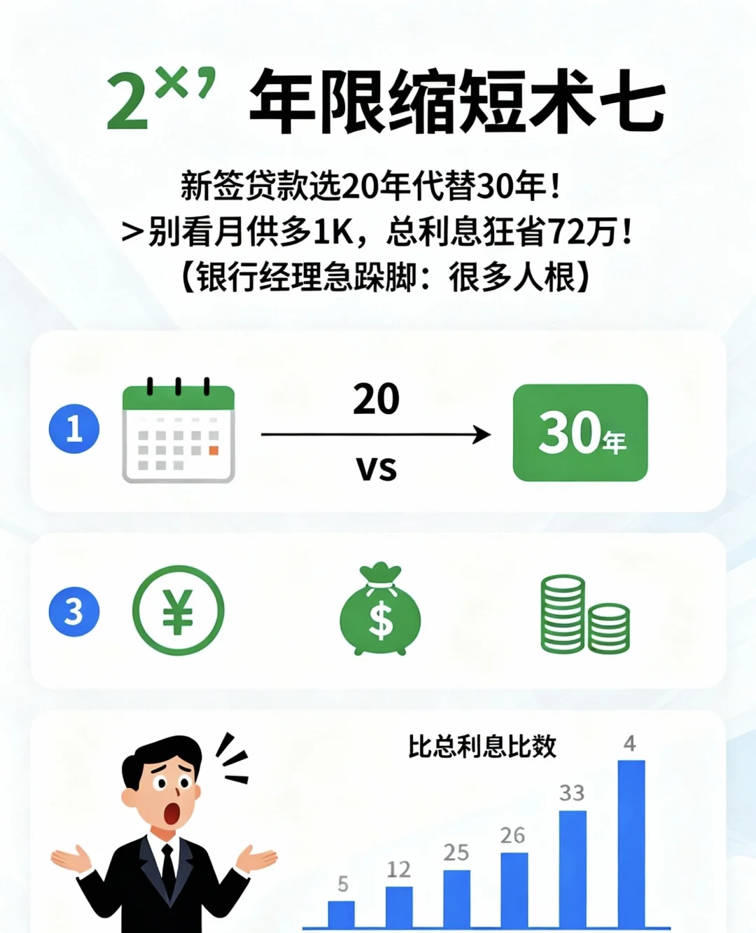2025房贷利率3.25%📉月供直接砍半救命了！！