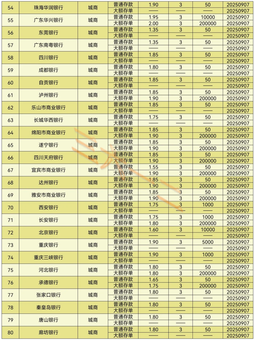 2025年9月各银行3年期定存利率（第37期）～
