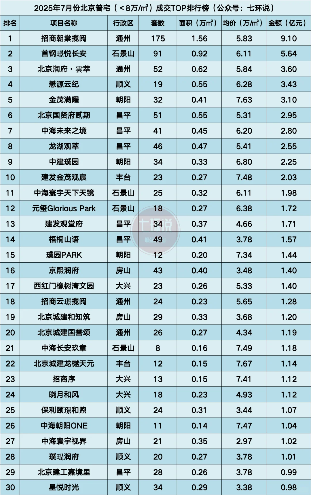 2025年7月北京新房楼盘销量榜单