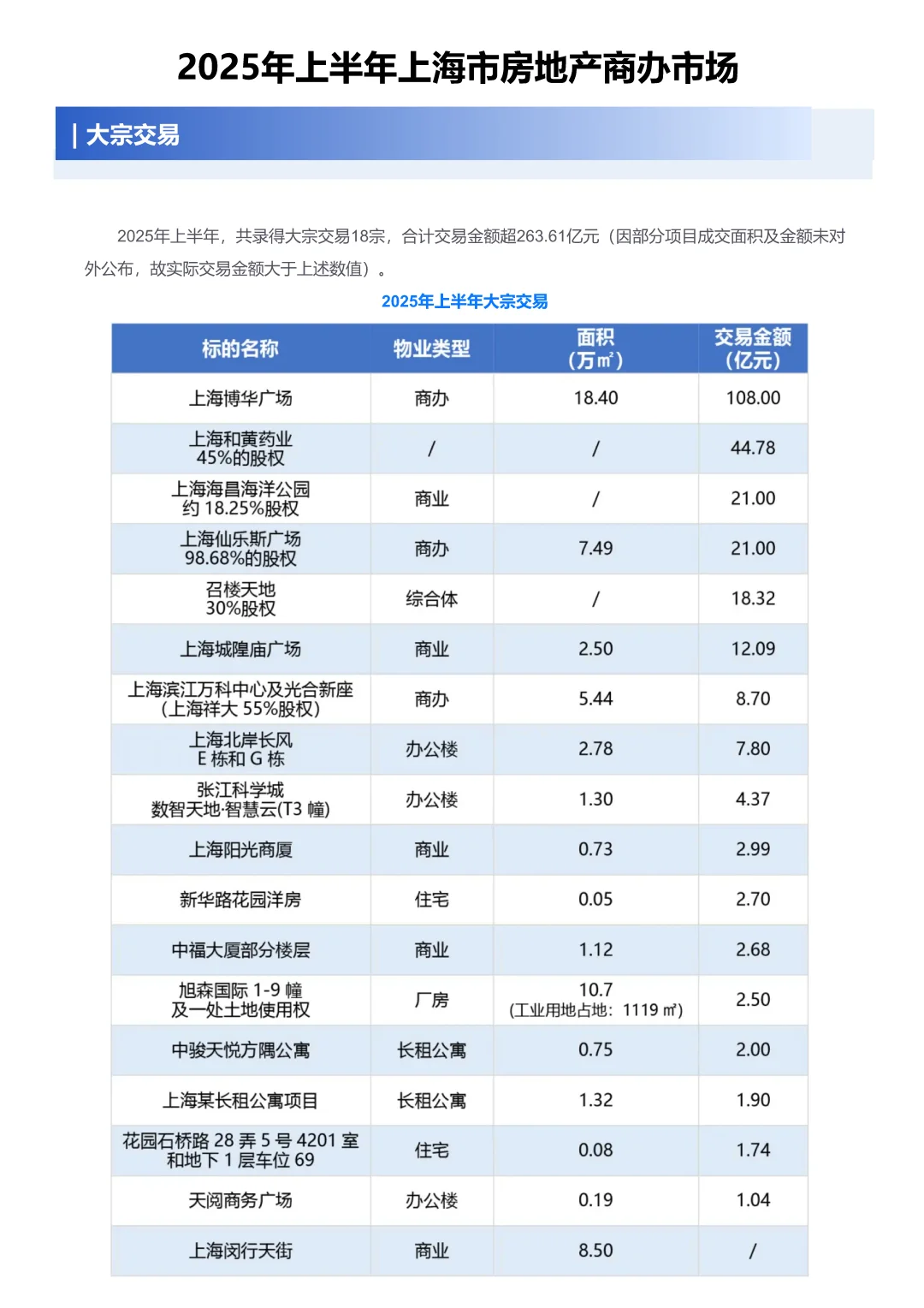 2025Q2上海写字楼交易报告\商办市场报告