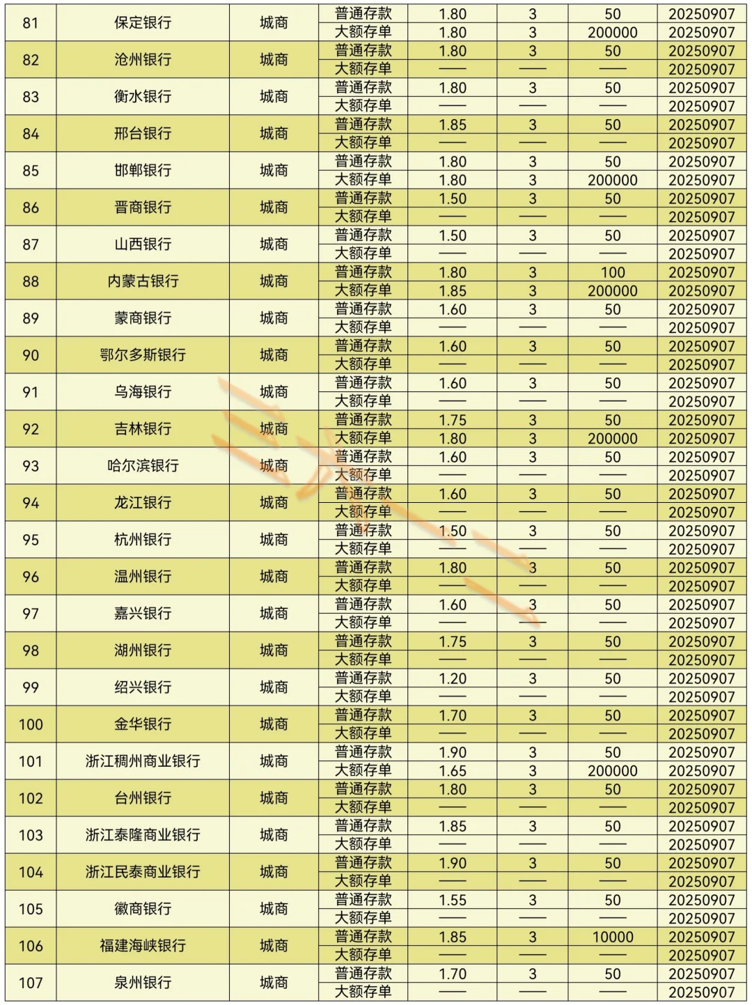 2025年9月各银行3年期定存利率（第37期）～