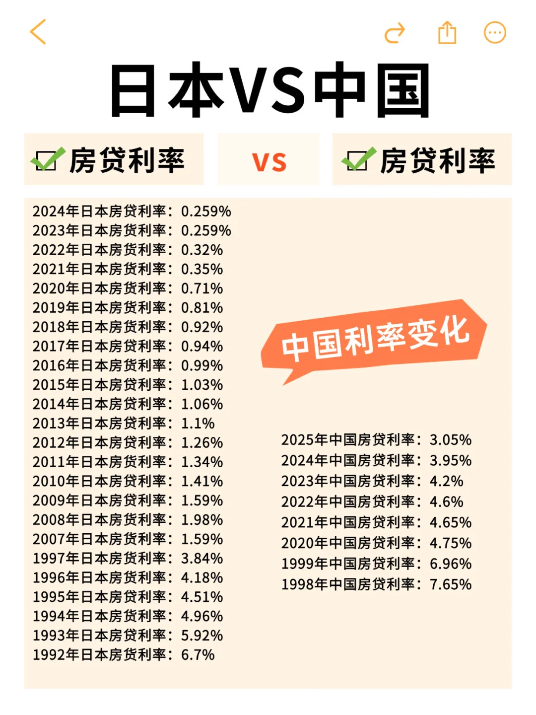 日本🆚 中国近10年房贷利率对比