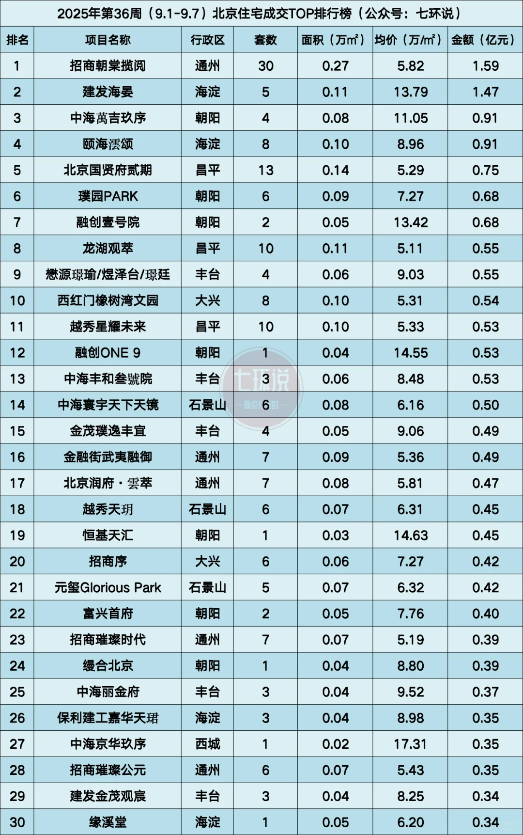 25年9月（第36周）北京新房网签排名